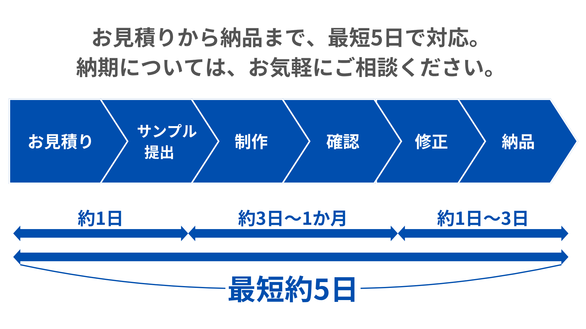 お見積もりから納品まで、最短5日で対応。納期についてはお気軽にご相談ください。