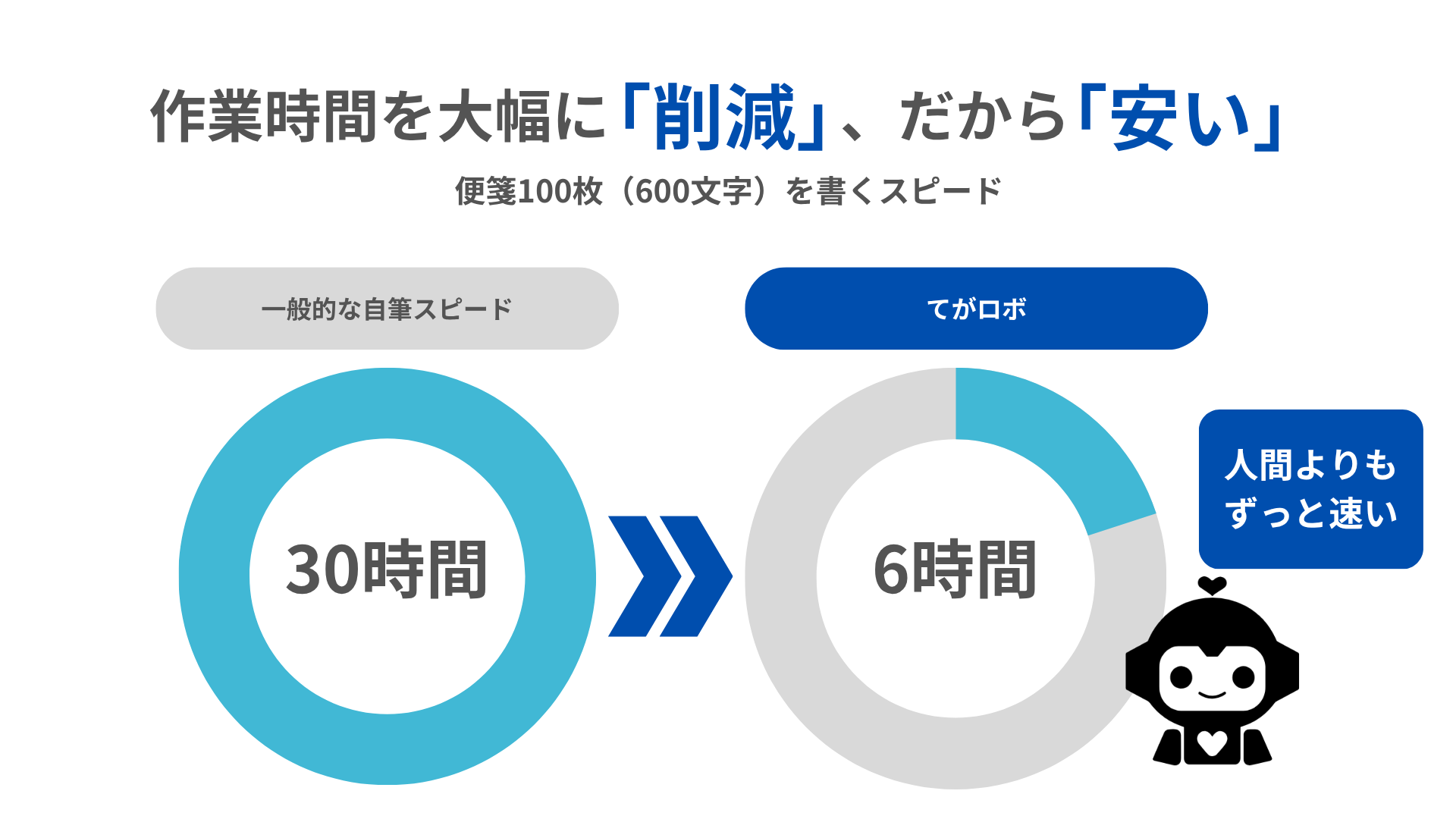 作業時間を大幅に短縮だから安い