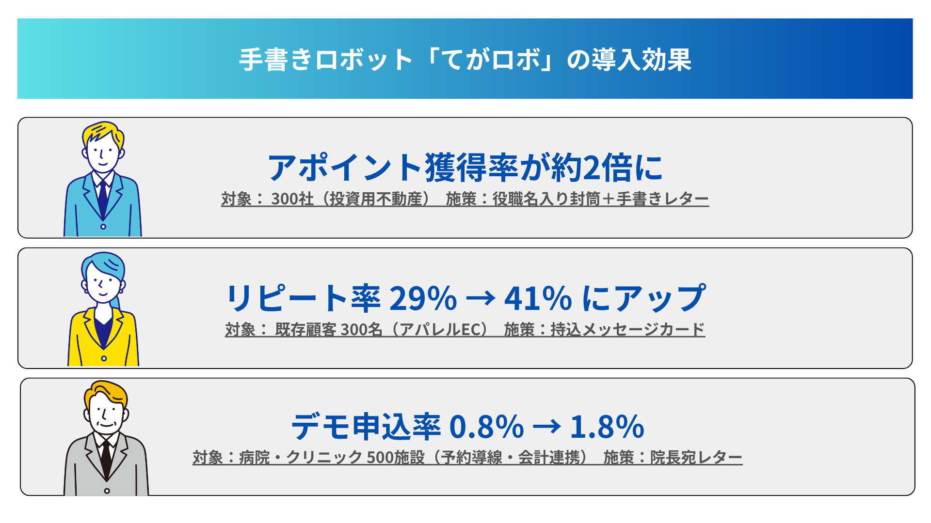 手書きロボットてがロボの導入効果。アポイント獲得率が約2倍に、リピート率が29％から41％に、デモ申込率が0.8％から1.8％にアップ。