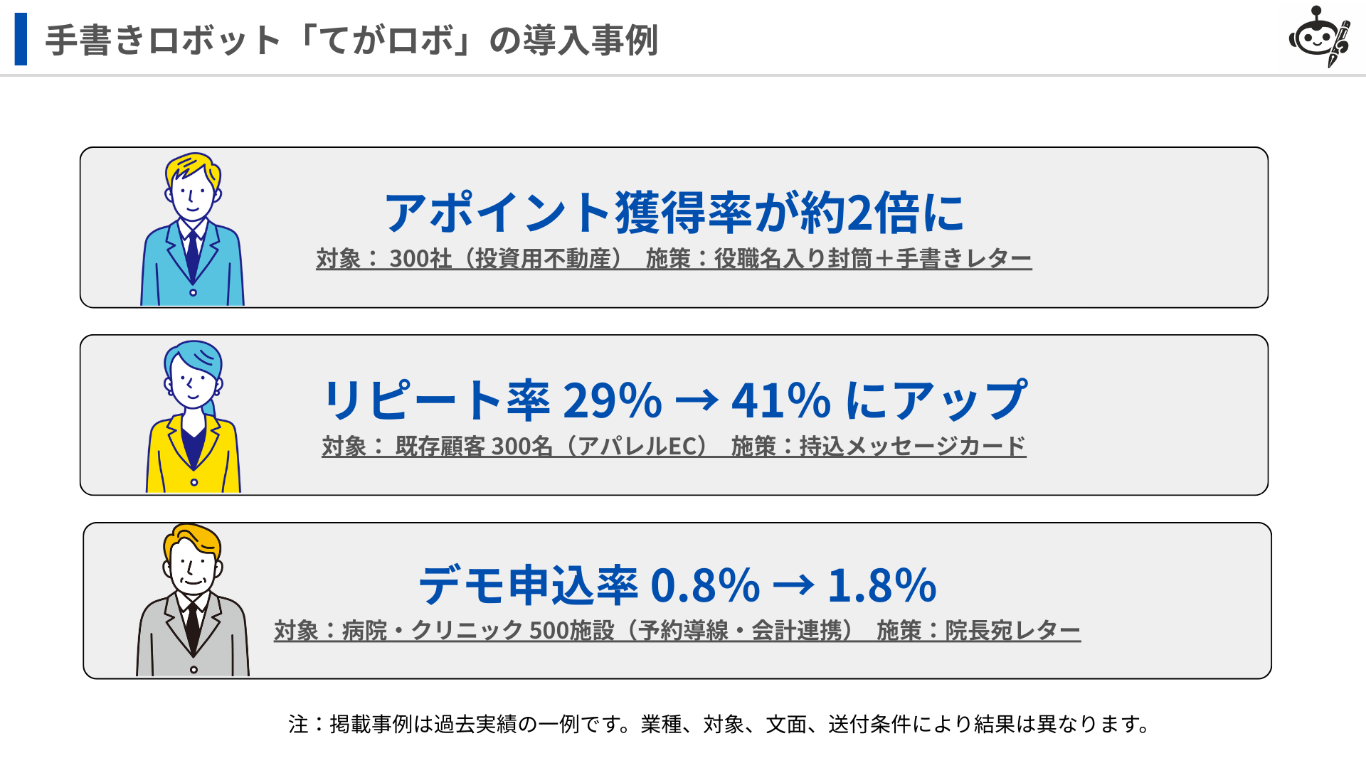 手書きロボットてがロボの導入効果。アポイント獲得率が約2倍に、リピート率が29％から41％に、デモ申込率が0.8％から1.8％にアップ。