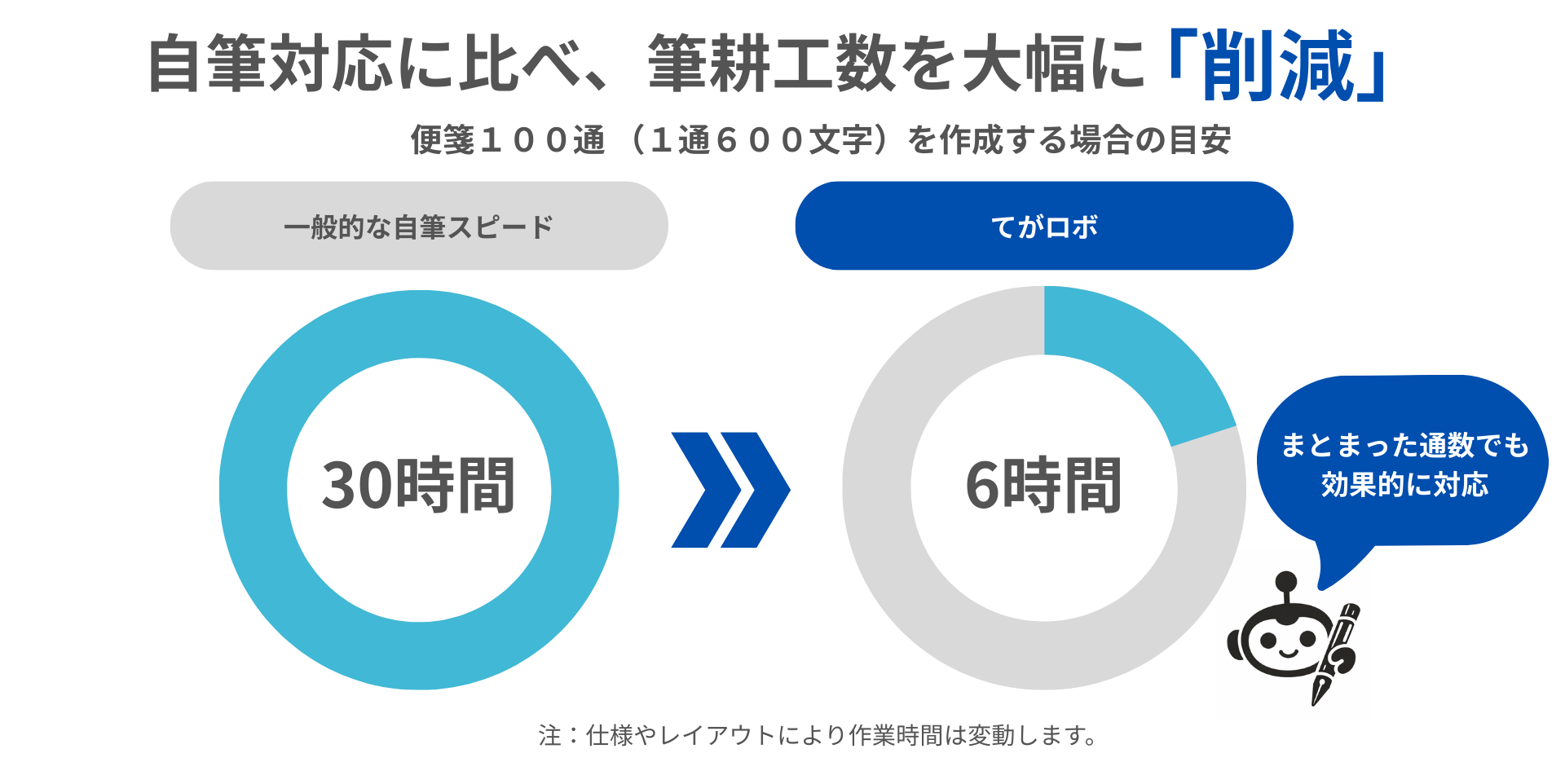 作業時間を大幅に短縮だから安い